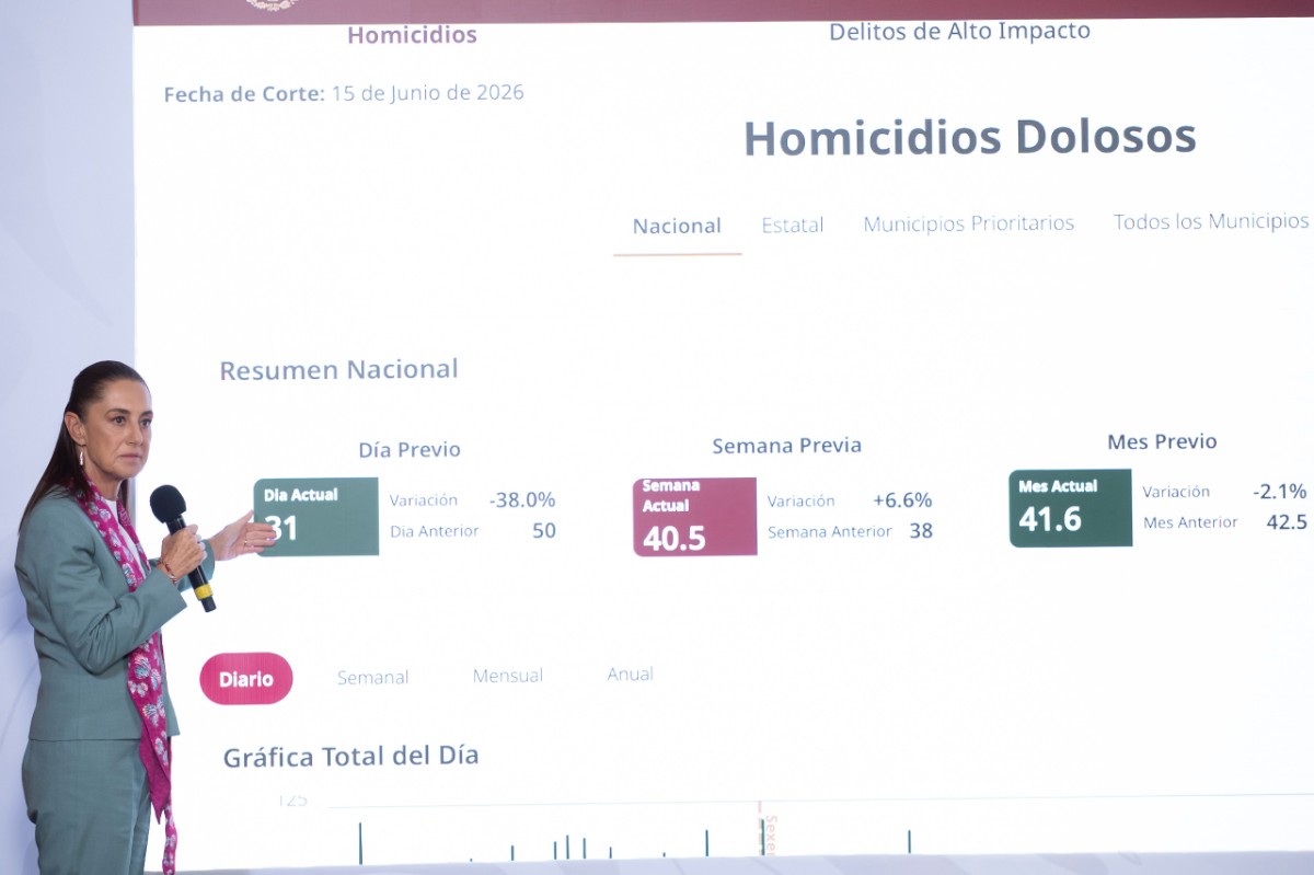 BAJAN HOMICIDIOS EN MÉXICO: MAYO DE 2026 REGISTRA EL MENOR ÍNDICE EN 12 AÑOS, REPORTA GABINETE DE SEGURIDAD