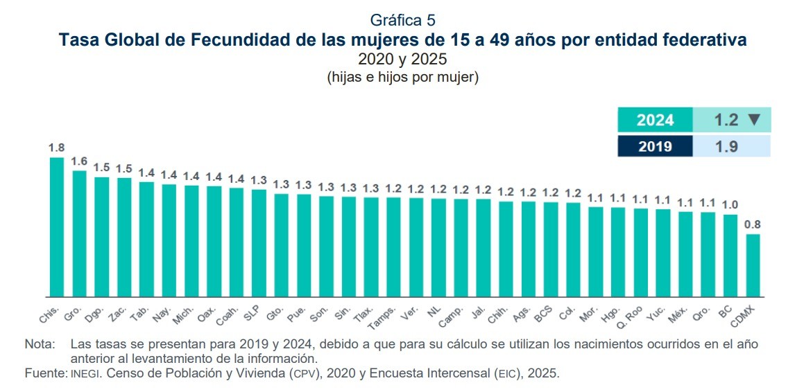 CAÍDA EN LA TASA DE FECUNDIDAD: UN FENÓMENO DEMOGRÁFICO QUE SE CONSOLIDA EN LA CDMX Y EL PAÍS