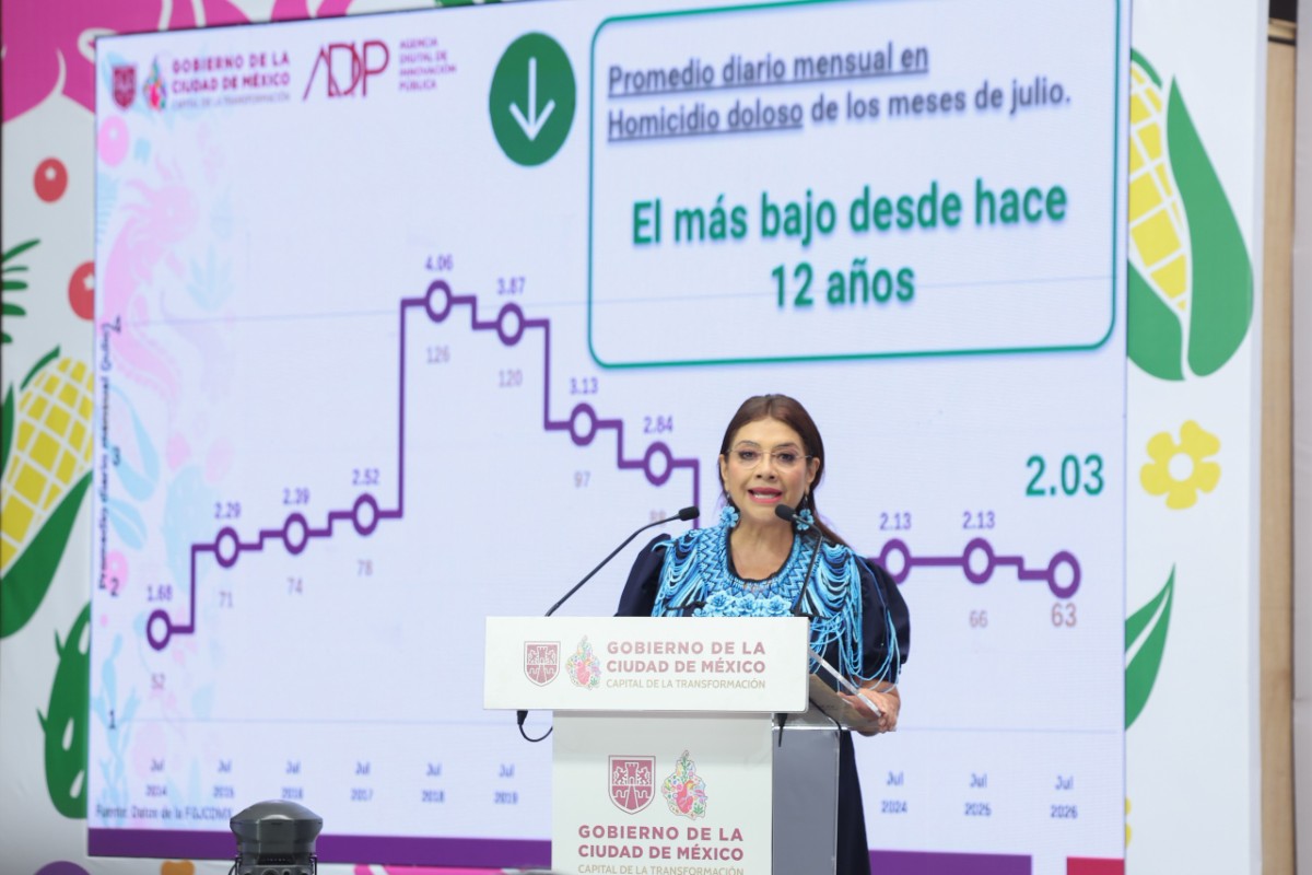 CIUDAD DE MÉXICO REGISTRA EL MES DE JULIO MÁS SEGURO EN 12 AÑOS