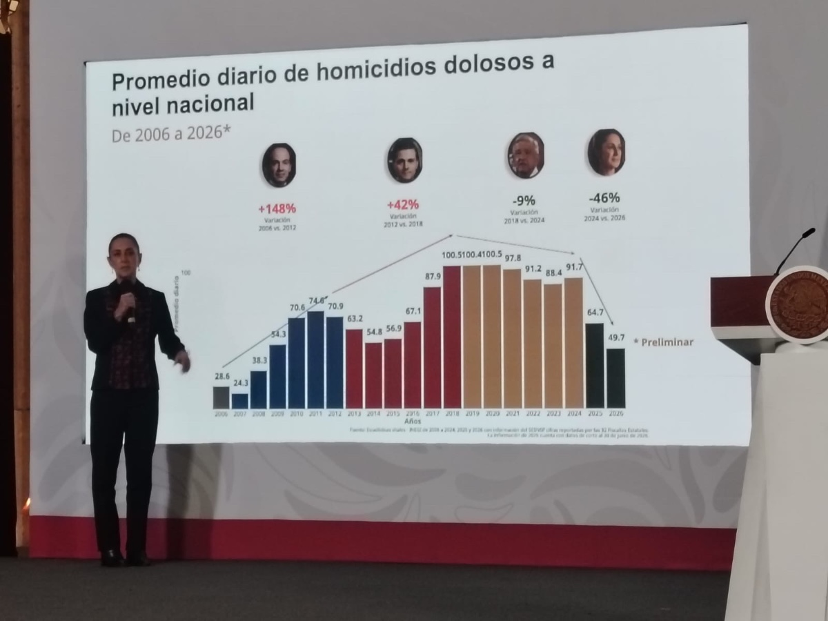 EN UN AÑO Y NUEVE MESES LOS HOMICIDIOS DOLOSOS DISMINUYERON 48%: PRESIDENTA SHEINBAUM
