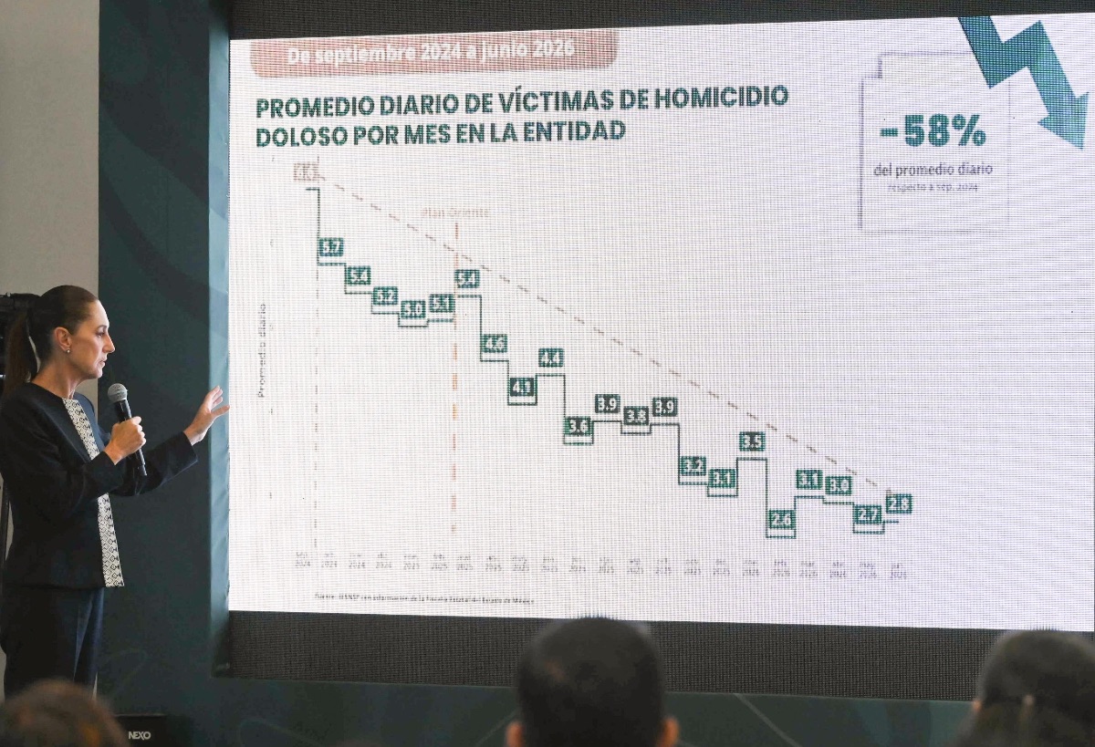 PRESIDENTA DESTACA REDUCCIÓN DE 58% EN HOMICIDIOS DOLOSOS EN EL EDOMEX; EL AÑO MÁS BAJO DESDE HACE 19 AÑOS