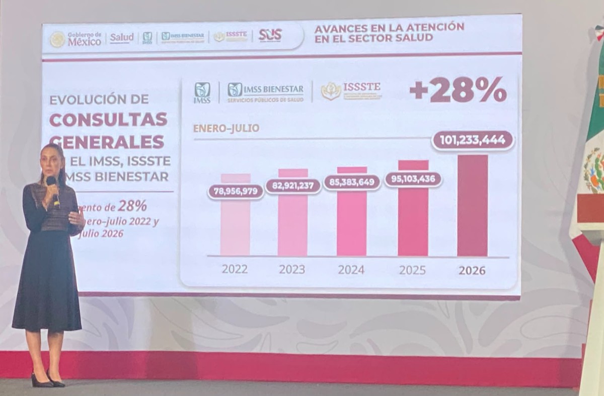 PRESIDENTA SHEINBAUM DESTACA INCREMENTO DE 60% EN CONSULTAS DE ESPECIALIDAD EN EL IMSS, ISSSTE E IMSS BIENESTAR