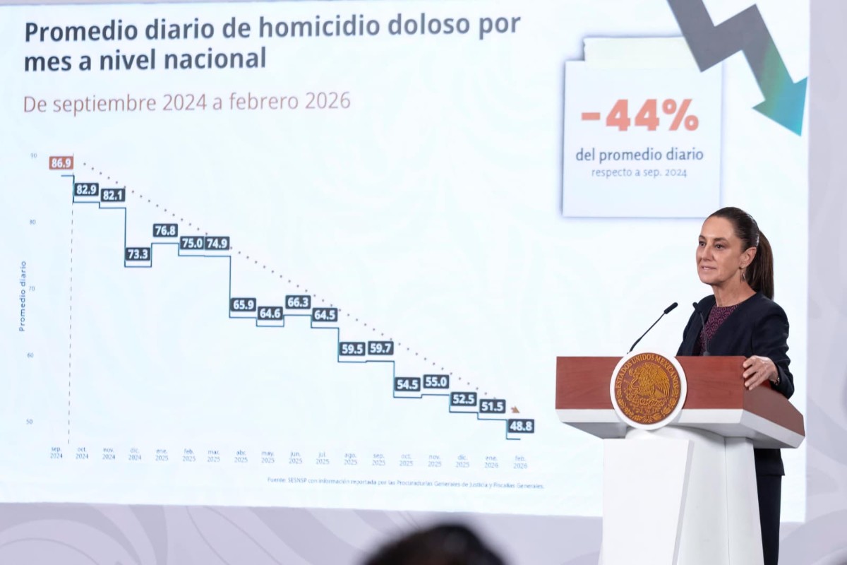 REPORTA GOBIERNO FEDERAL REDUCCIÓN HISTÓRICA EN HOMICIDIOS Y DELITOS DE ALTO IMPACTO